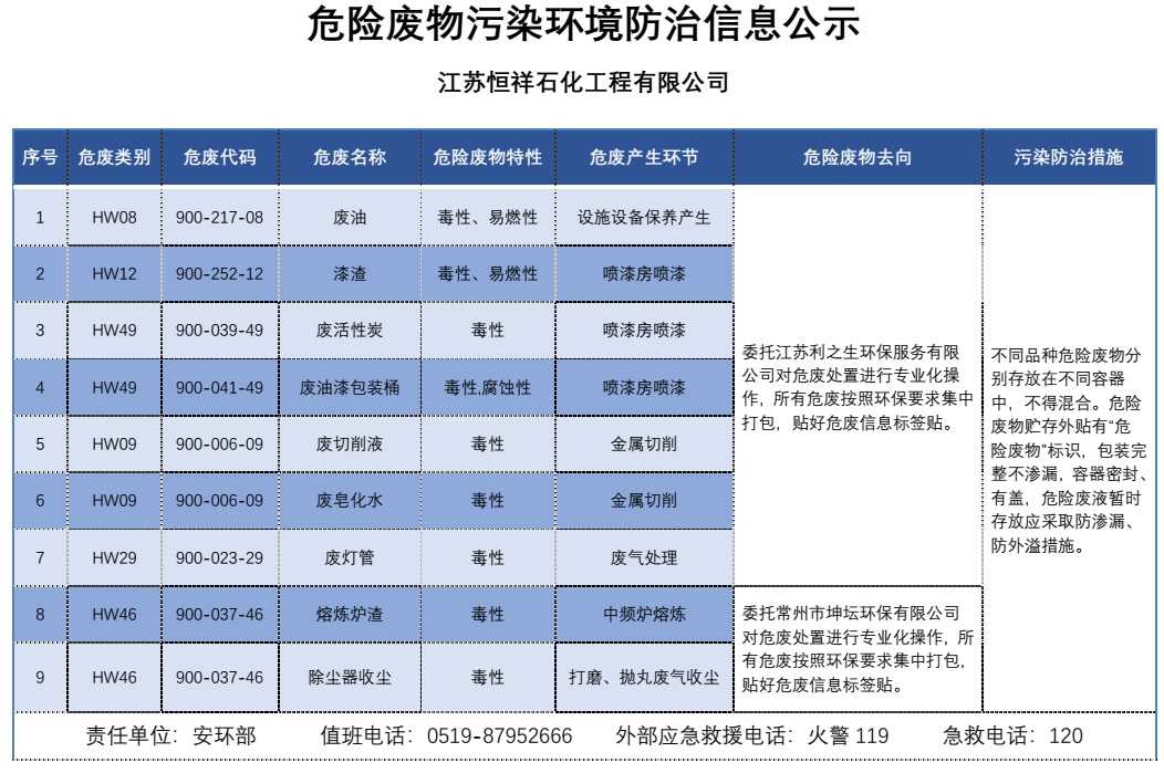 危險廢物污染環(huán)境防治信息公示